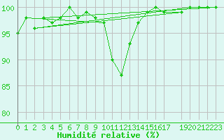 Courbe de l'humidit relative pour Lauwersoog Aws