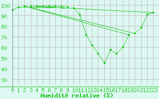 Courbe de l'humidit relative pour Croisette (62)