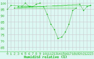 Courbe de l'humidit relative pour Saclas (91)