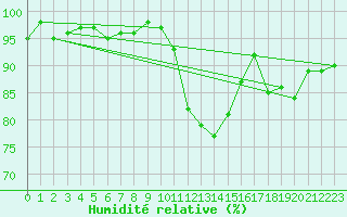 Courbe de l'humidit relative pour Evian - Sionnex (74)