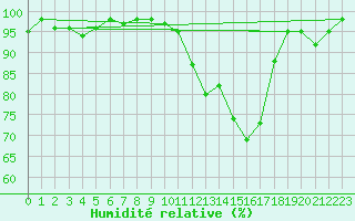 Courbe de l'humidit relative pour Cognac (16)