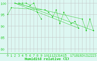 Courbe de l'humidit relative pour Aluksne