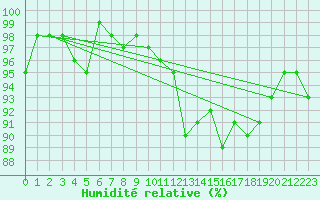 Courbe de l'humidit relative pour Verneuil (78)