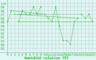 Courbe de l'humidit relative pour Voiron (38)