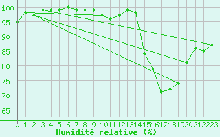 Courbe de l'humidit relative pour Condom (32)