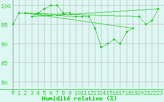 Courbe de l'humidit relative pour Angers-Marc (49)