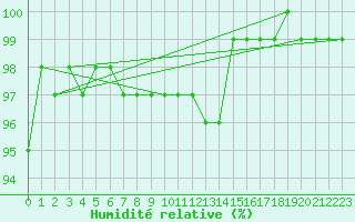Courbe de l'humidit relative pour Kaisersbach-Cronhuette