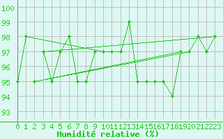 Courbe de l'humidit relative pour Nonaville (16)