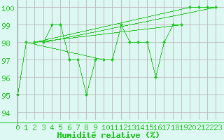 Courbe de l'humidit relative pour Belfort-Dorans (90)