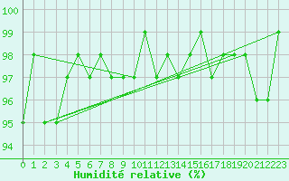 Courbe de l'humidit relative pour Brigueuil (16)