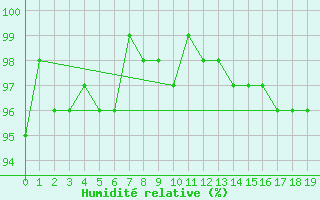 Courbe de l'humidit relative pour Bellefontaine (88)