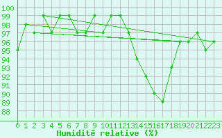 Courbe de l'humidit relative pour Sermange-Erzange (57)