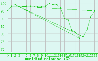 Courbe de l'humidit relative pour Croisette (62)