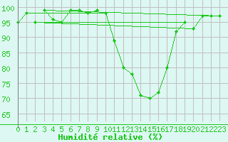 Courbe de l'humidit relative pour Bellefontaine (88)