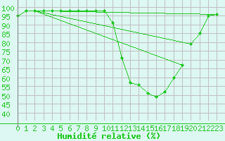 Courbe de l'humidit relative pour Sgur-le-Chteau (19)