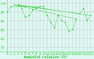 Courbe de l'humidit relative pour Lorient (56)