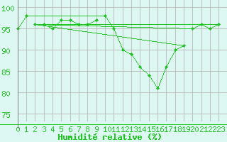 Courbe de l'humidit relative pour Connerr (72)