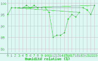 Courbe de l'humidit relative pour Oron (Sw)