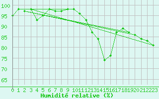 Courbe de l'humidit relative pour Caen (14)