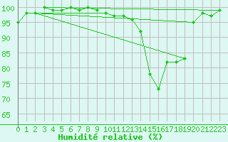 Courbe de l'humidit relative pour Metz (57)