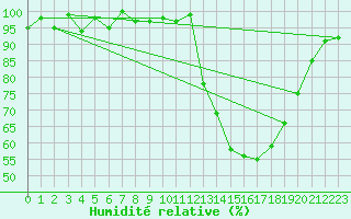 Courbe de l'humidit relative pour Anglars St-Flix(12)