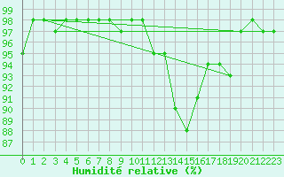 Courbe de l'humidit relative pour Calais / Marck (62)