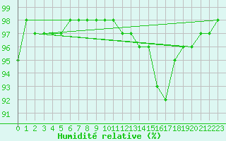 Courbe de l'humidit relative pour Polom