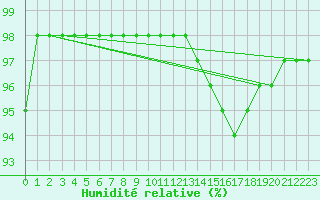 Courbe de l'humidit relative pour Rouen (76)