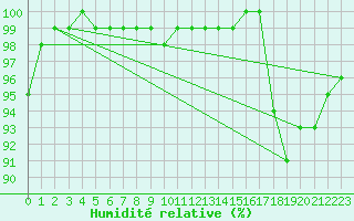 Courbe de l'humidit relative pour Sjaelsmark
