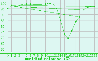 Courbe de l'humidit relative pour Dax (40)