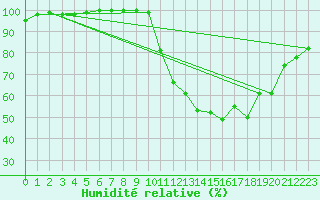 Courbe de l'humidit relative pour Nancy - Essey (54)