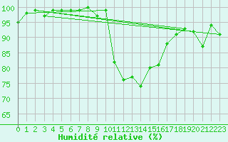 Courbe de l'humidit relative pour Chambry / Aix-Les-Bains (73)