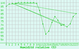 Courbe de l'humidit relative pour Ambert (63)