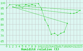 Courbe de l'humidit relative pour Lamballe (22)