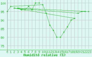 Courbe de l'humidit relative pour Soria (Esp)