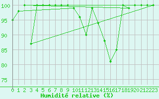 Courbe de l'humidit relative pour Rosnay (36)