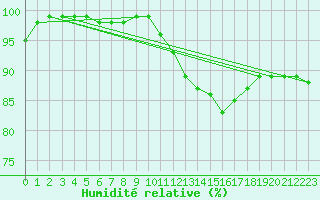 Courbe de l'humidit relative pour Lauwersoog Aws