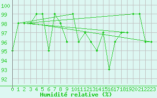 Courbe de l'humidit relative pour Herserange (54)