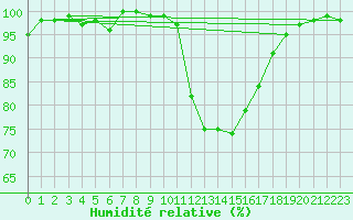 Courbe de l'humidit relative pour Herhet (Be)