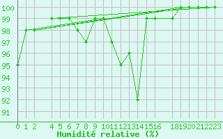 Courbe de l'humidit relative pour Malaa-Braennan