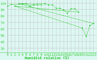 Courbe de l'humidit relative pour Selonnet (04)