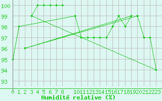 Courbe de l'humidit relative pour Drogden