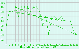 Courbe de l'humidit relative pour Gravesend-Broadness