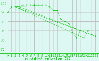 Courbe de l'humidit relative pour Halifax Dockyard