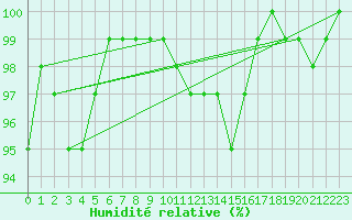 Courbe de l'humidit relative pour Regensburg