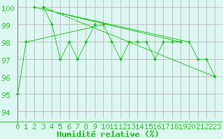 Courbe de l'humidit relative pour Angers-Marc (49)
