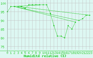 Courbe de l'humidit relative pour Rennes (35)