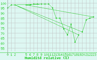 Courbe de l'humidit relative pour Itirucu