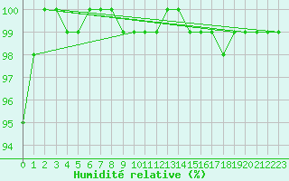 Courbe de l'humidit relative pour Kostelni Myslova