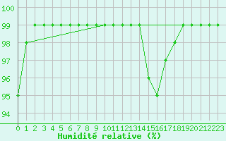 Courbe de l'humidit relative pour Blois (41)